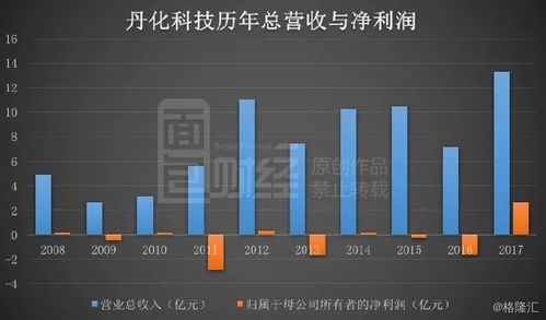 丹化科技扭虧保殼的三板斧 延長折舊、股權(quán)置換與技術(shù)轉(zhuǎn)讓費(fèi)